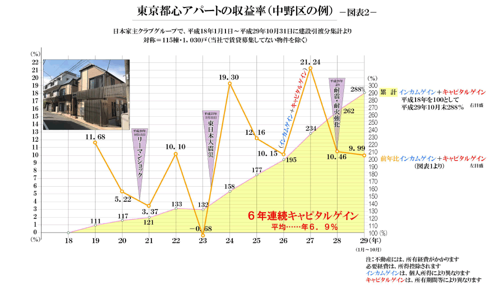 東京都心アパートの収益率（中野区の例）
