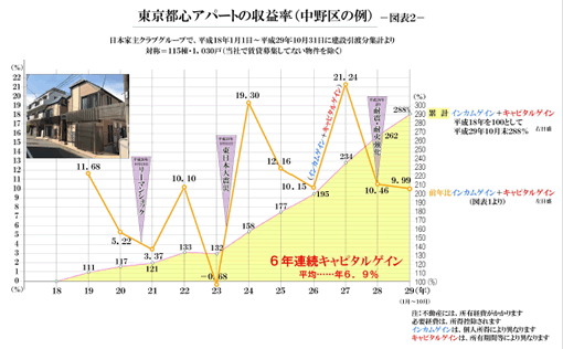 東京都心アパートの収益率（中野区の例）