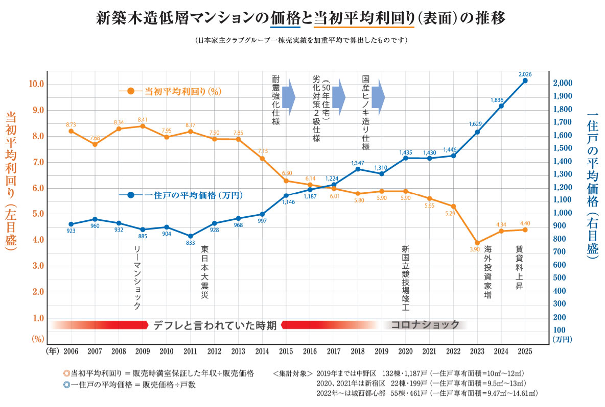 利回りと建築代のグラフ